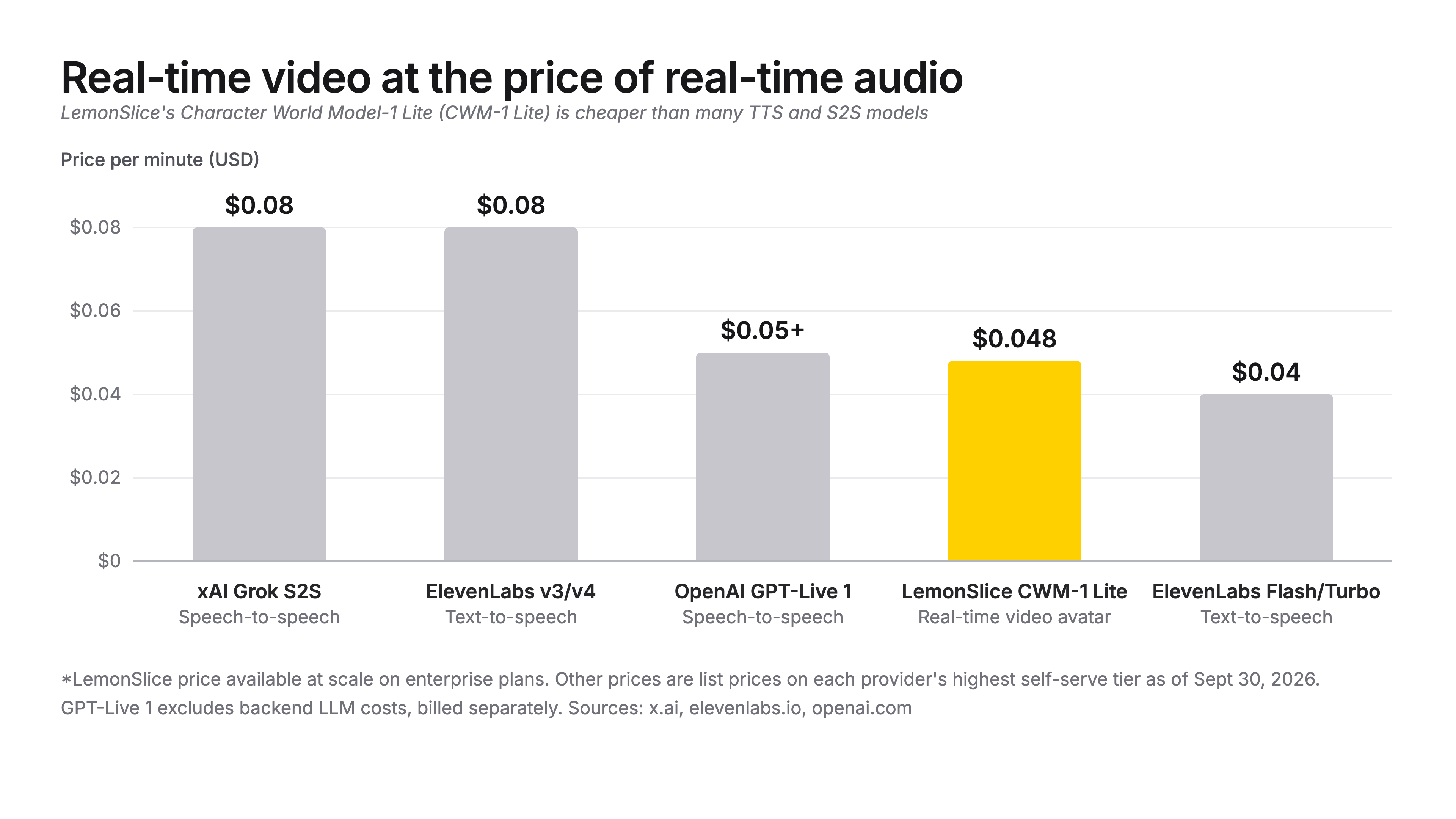 Price comparison of CWM-1 and real-time voice models