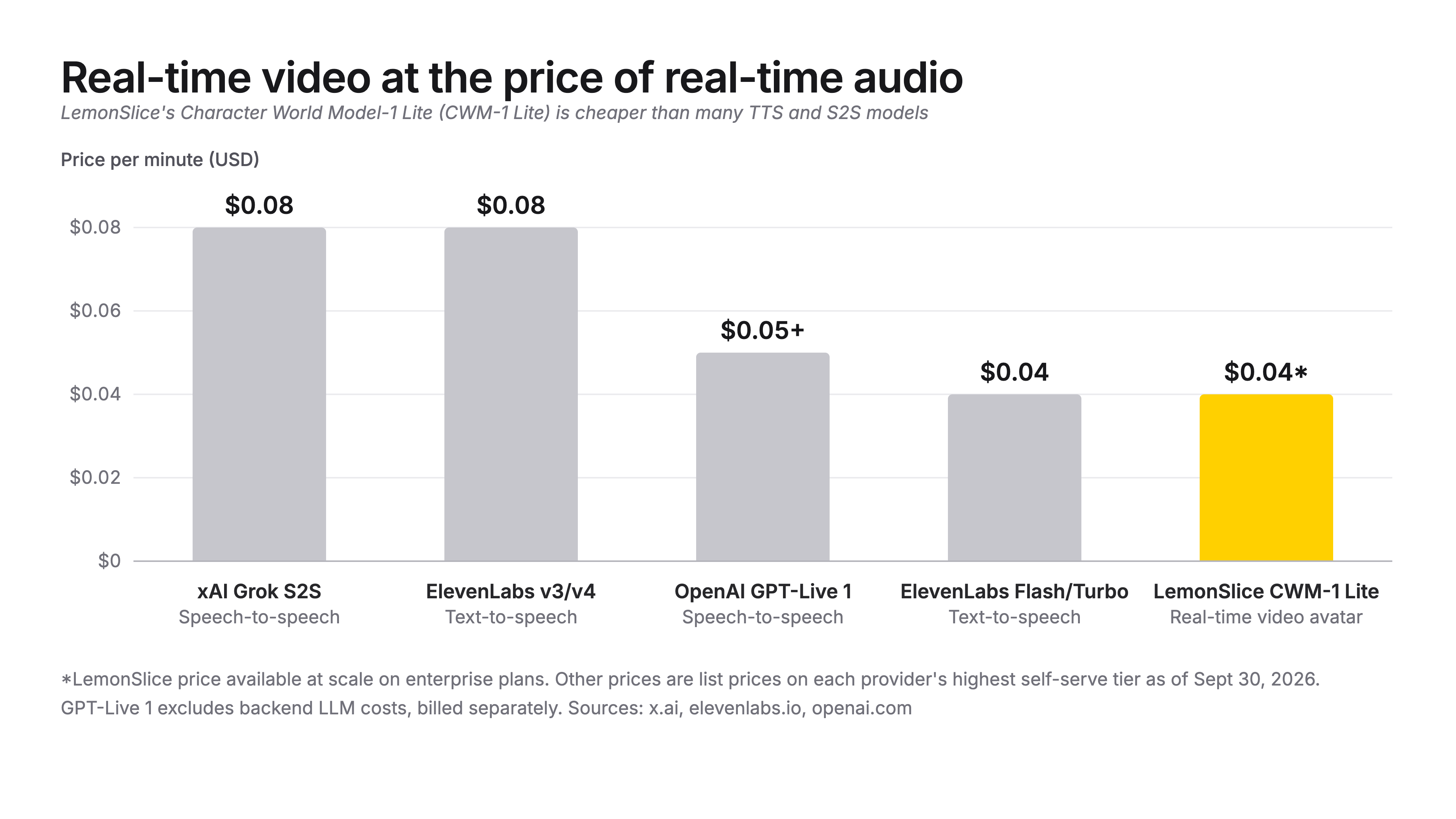 Price comparison of CWM-1 and real-time voice models