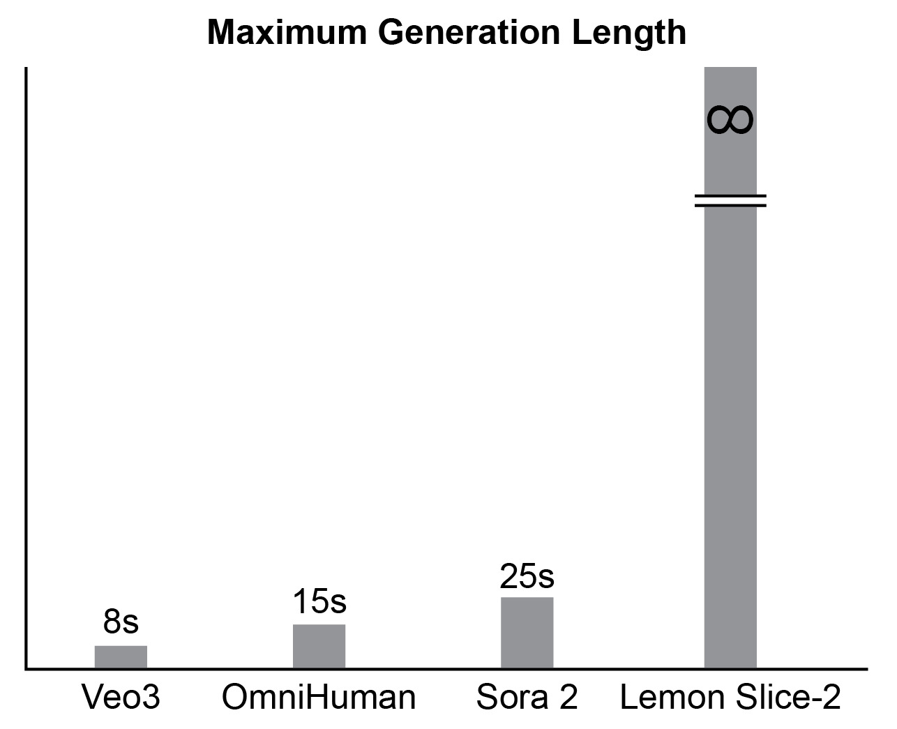 LemonSlice-2 generation quality over long sequences