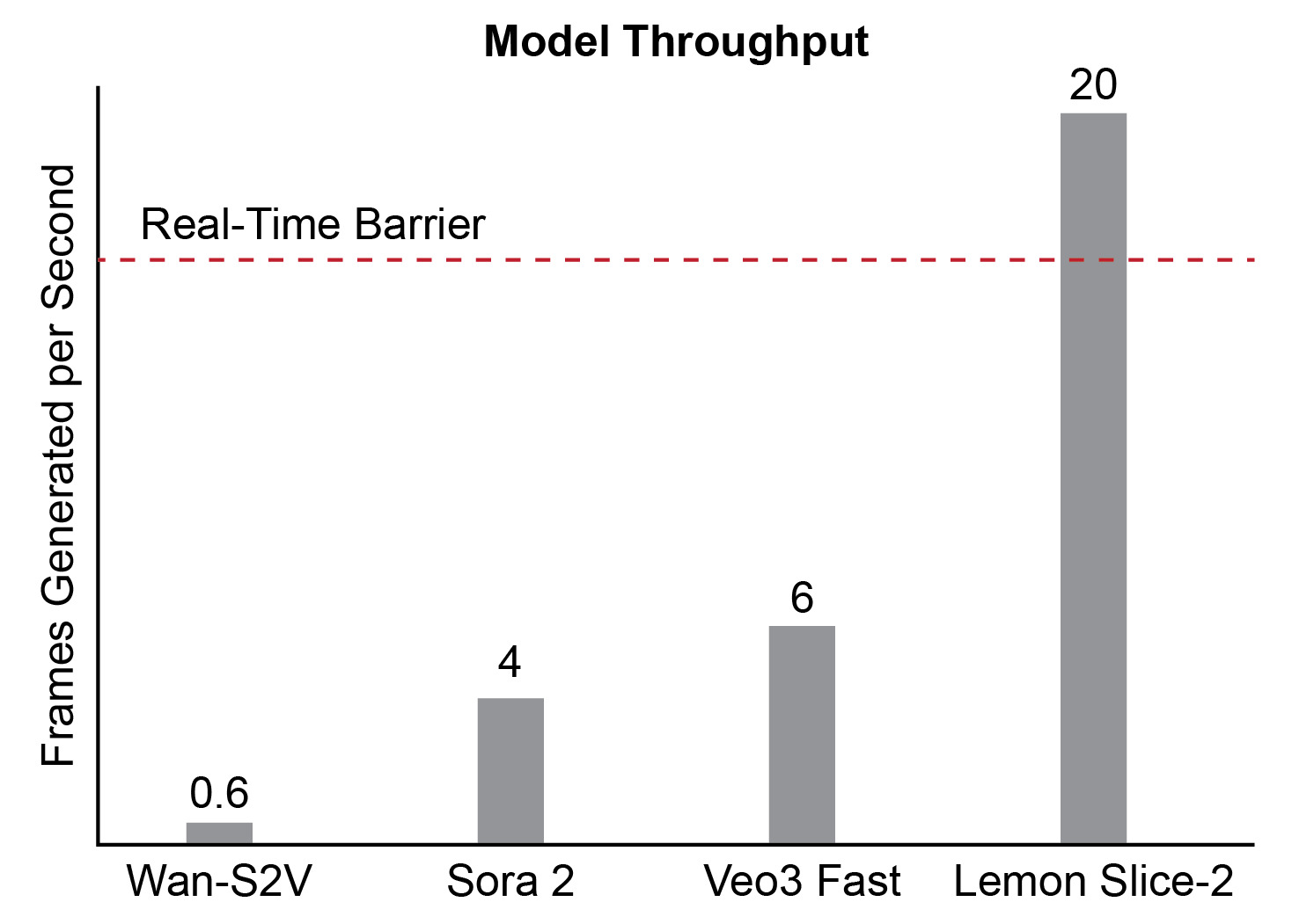 LemonSlice-2 generation throughput graph